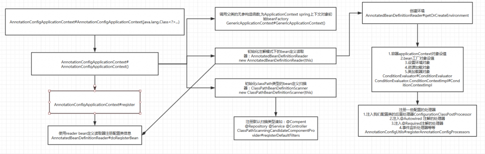 Spring IOC（1）----容器刷新（refresh()）之前