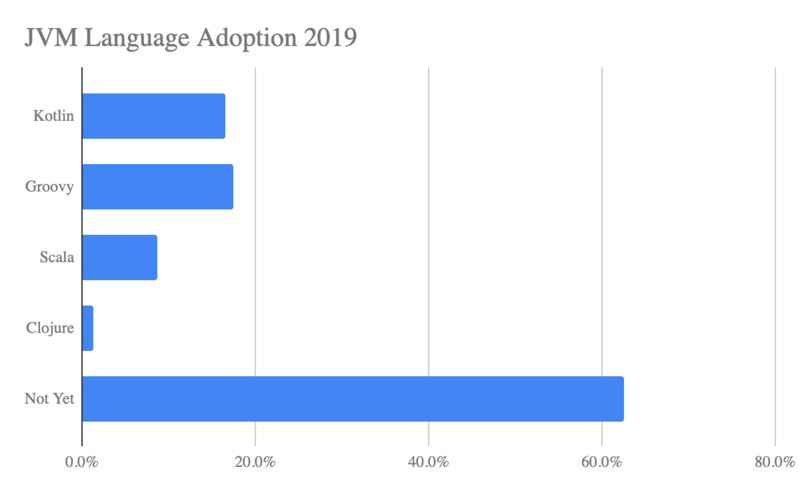 2019 年 Java 开发者生态报告！