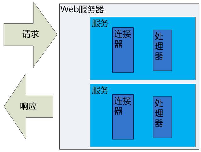 一文读懂Tomcat组件--一个Web服务器的架构演化史