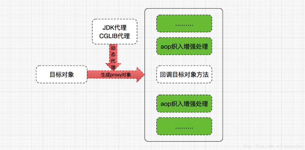 Spring源码分析