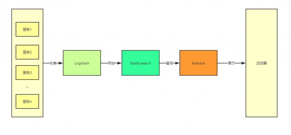 搭建 ELK 实时日志平台并在 Spring Boot 和 Nginx 项目中使用