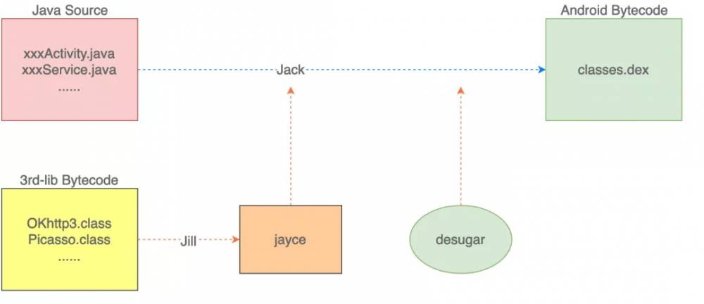 Android 兼容 Java 8 语法特性的原理分析