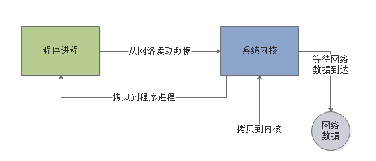 百度、腾讯热门面试题：聊聊Unix与Java的IO模型？（含详细解析）