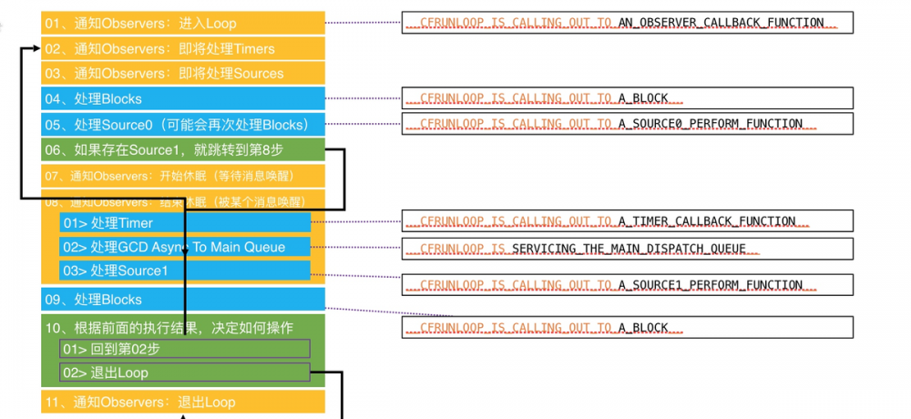 【iOS】架构师之路~底层原理二: (Runtime、Runloop)