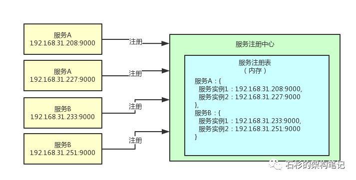 什么是读写锁？微服务注册中心是如何进行读写锁优化的？