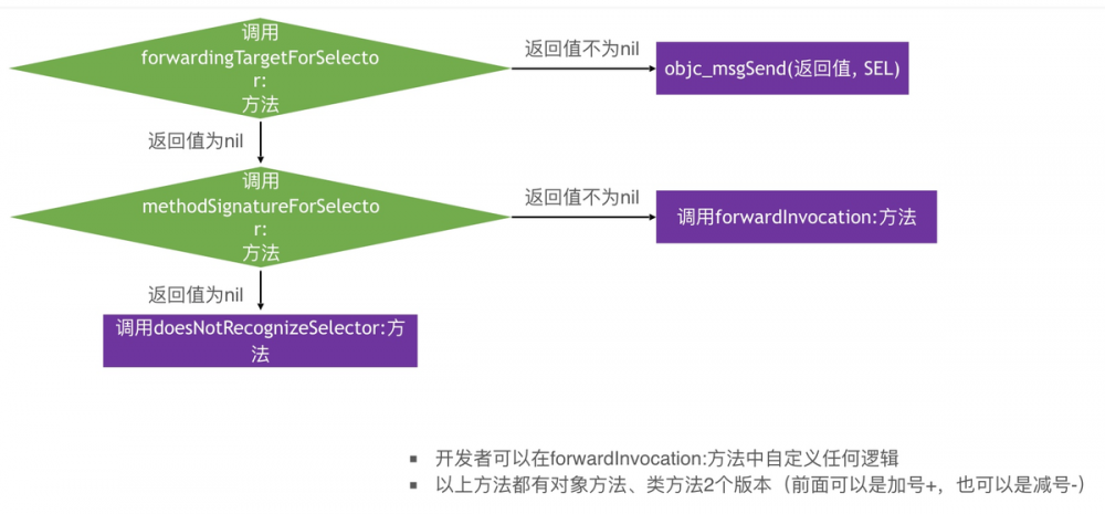 【iOS】架构师之路~底层原理二: (Runtime、Runloop)