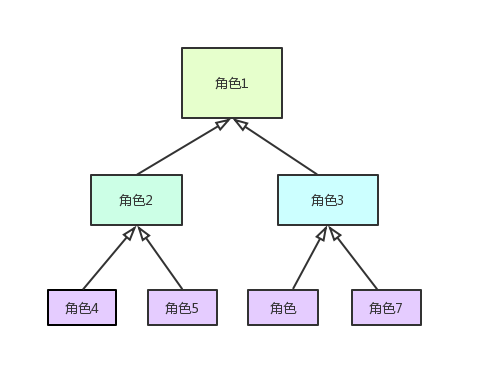 面试题：如何设计一个权限系统？