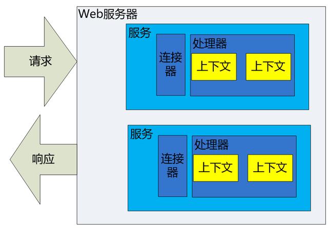 一文读懂Tomcat组件--一个Web服务器的架构演化史