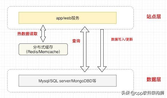 架构师必备，了解分层架构中缓存那点事儿