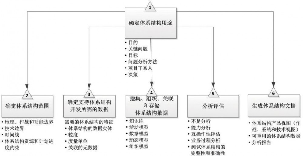 美国国防部体系结构框架应用分析