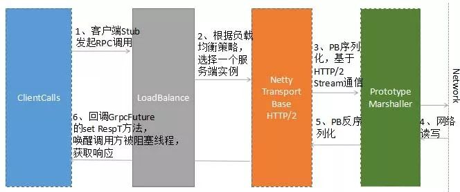 Netty 学习和进阶策略