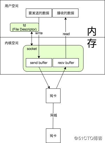 通过实例理解Java网络IO模型