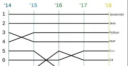 扒一扒编程语言排行榜