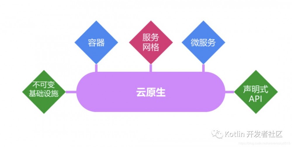 云原生 （Cloud Native） = 微服务 + DevOps + 持续交付 + 容器化 ？