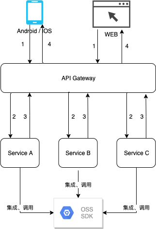 基于 spring cloud gateway filter 统一生成阿里云 OSS 文件签名