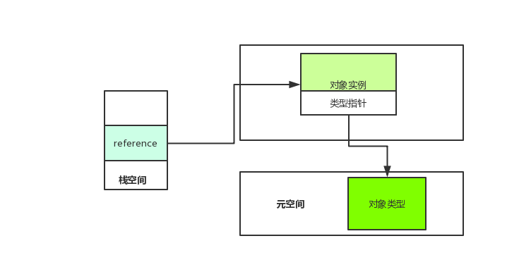 JVM（二） -- 对象详解