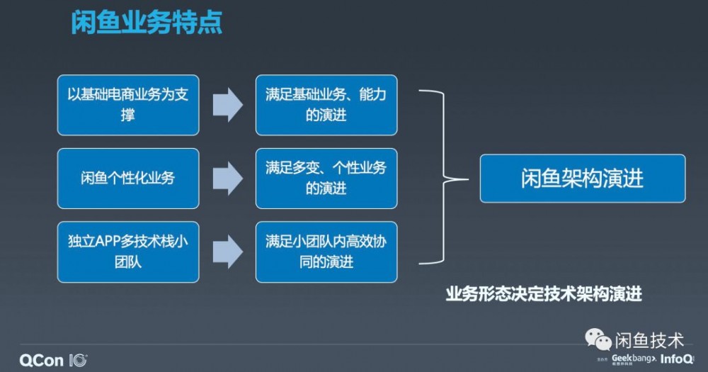 QCon新鲜速递|闲鱼从零到千万DAU的应用架构演进