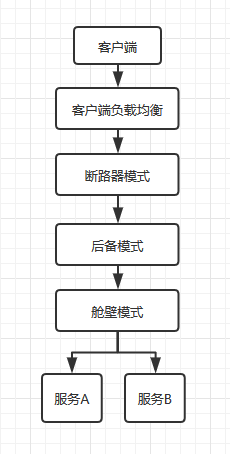 SpringBoot单体服务是如何搭建成SpringCloud微服务