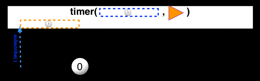 RxJava2系列之创建型操作符