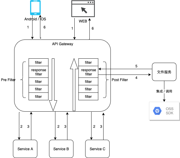 基于 spring cloud gateway filter 统一生成阿里云 OSS 文件签名