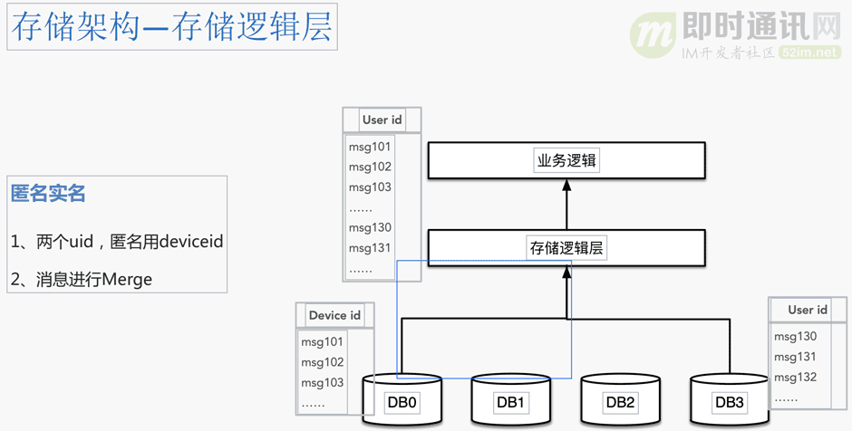 瓜子IM智能客服系统的数据架构设计（整理自现场演讲）