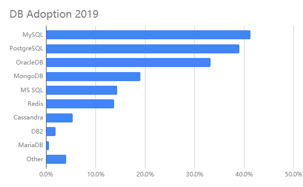 2019 年 Java 开发者生态报告！