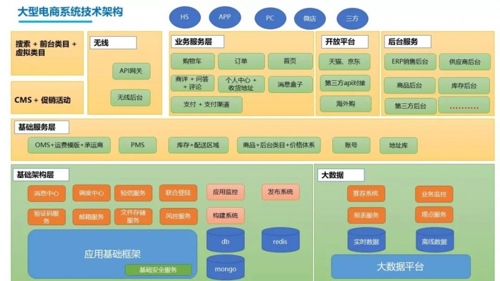 前1号店技术总监黄哲铿揭秘：微服务架构在千万级别日调用量、亿级别海量数据场景下的应用实践