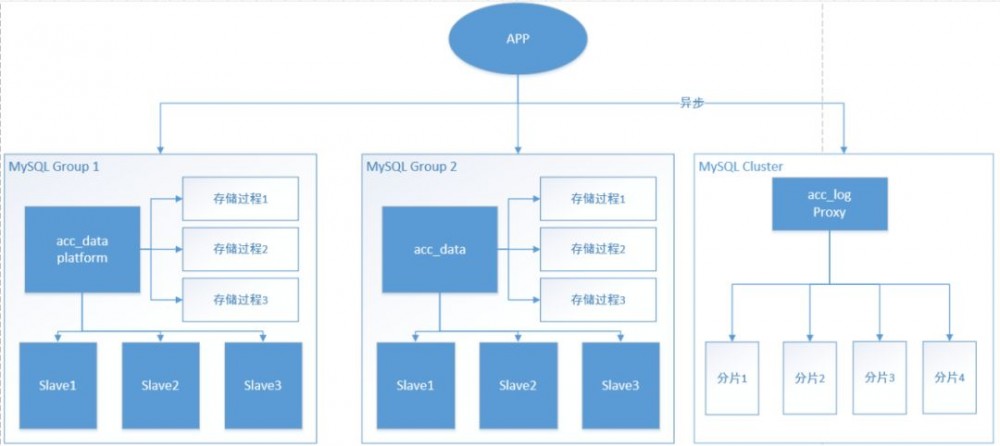 迁移到MySQL的业务架构演进实战