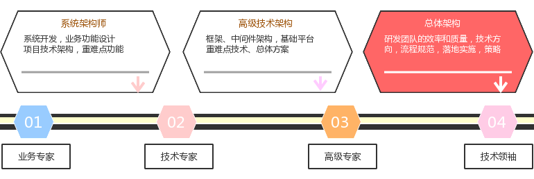 程序员后期，架构师发展路线！