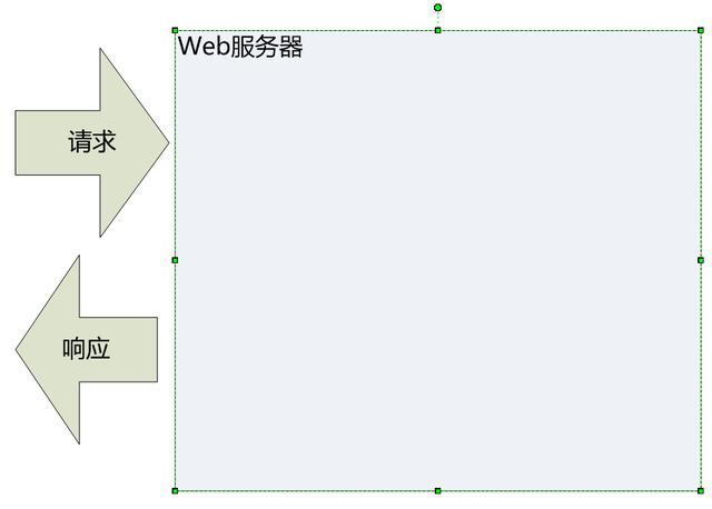 一文读懂Tomcat组件--一个Web服务器的架构演化史