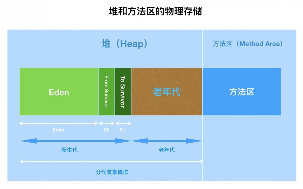 面试官，Java8 JVM内存结构变了，永久代到元空间