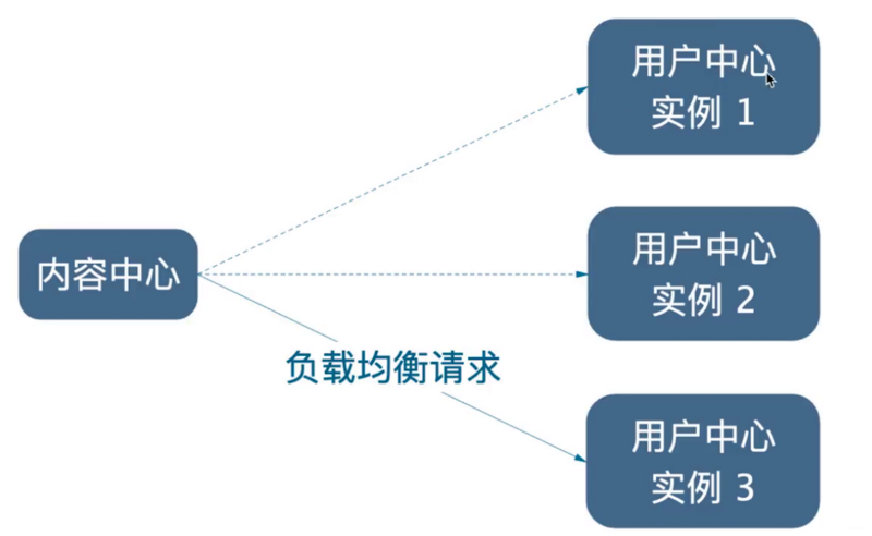 Spring Cloud Alibaba 实战(三) - 微服务拆分与编写