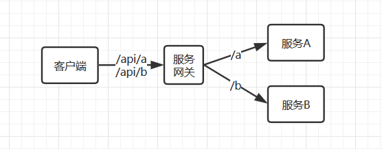 SpringBoot单体服务是如何搭建成SpringCloud微服务