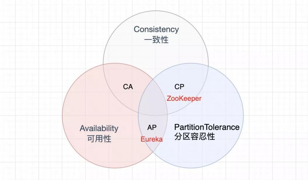 SpringCloud 注册中心 Eureka 集群是怎么保持数据一致的？