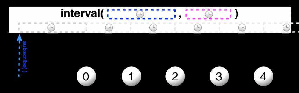 RxJava2系列之创建型操作符