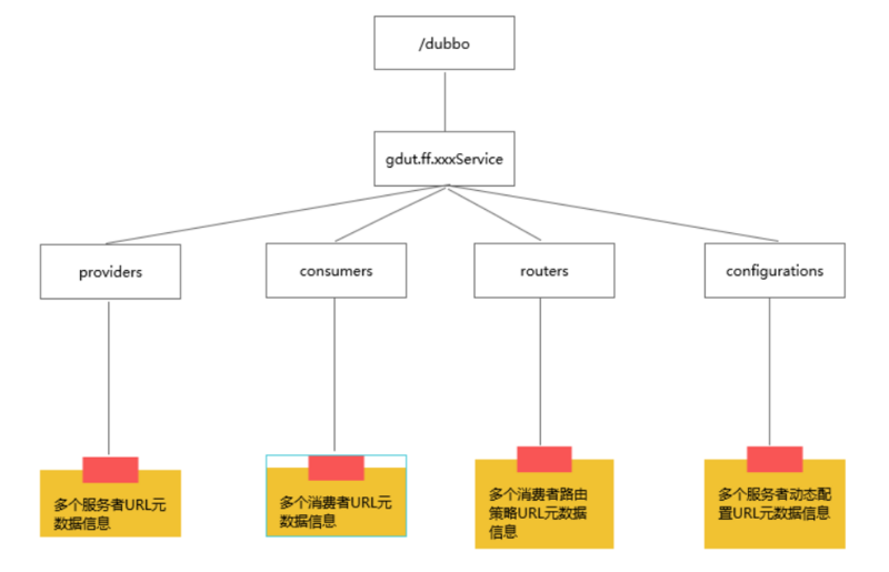 Dubbo注册中心