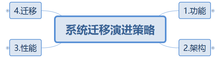 迁移到MySQL的业务架构演进实战