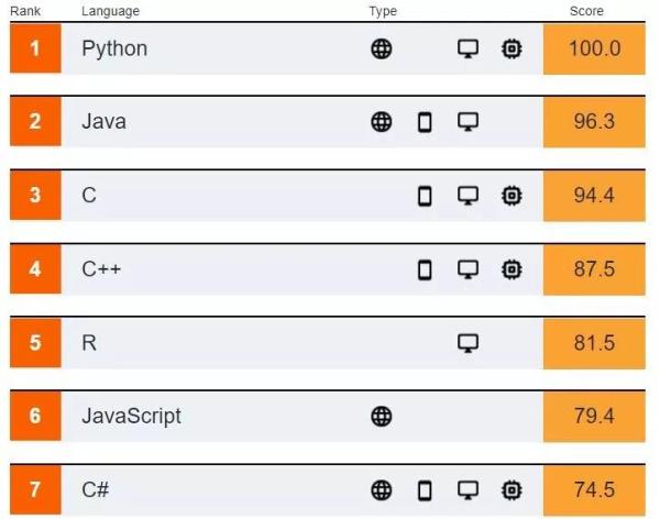 扒一扒编程语言排行榜