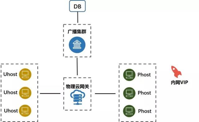 秒级容灾，UCloud 内网高可用服务之三代架构演进 | U刻