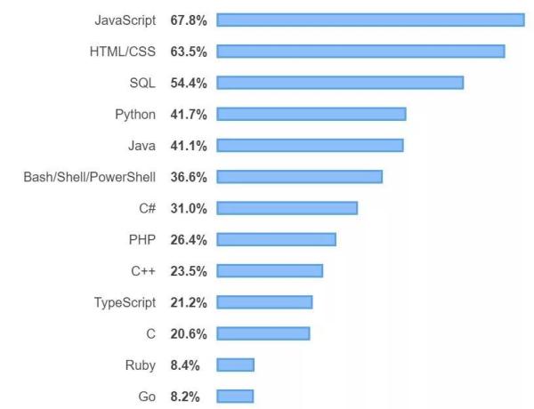 扒一扒编程语言排行榜