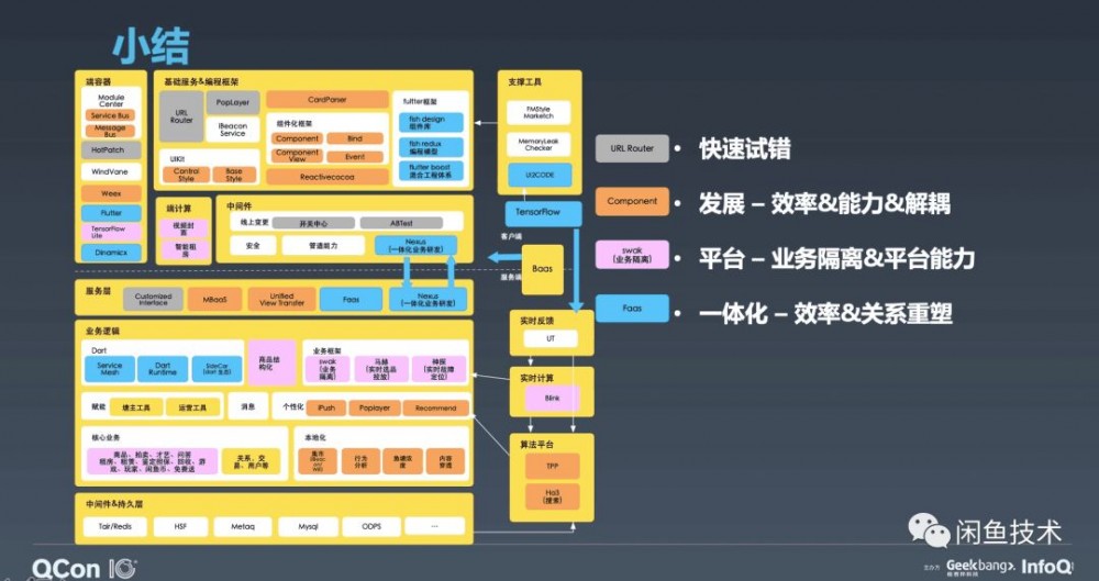 QCon新鲜速递|闲鱼从零到千万DAU的应用架构演进