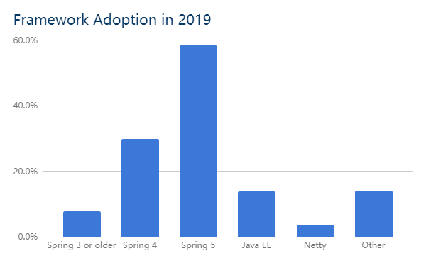 2019 年 Java 开发者生态报告！