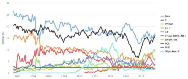 扒一扒编程语言排行榜