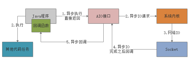 百度、腾讯热门面试题：聊聊Unix与Java的IO模型？（含详细解析）