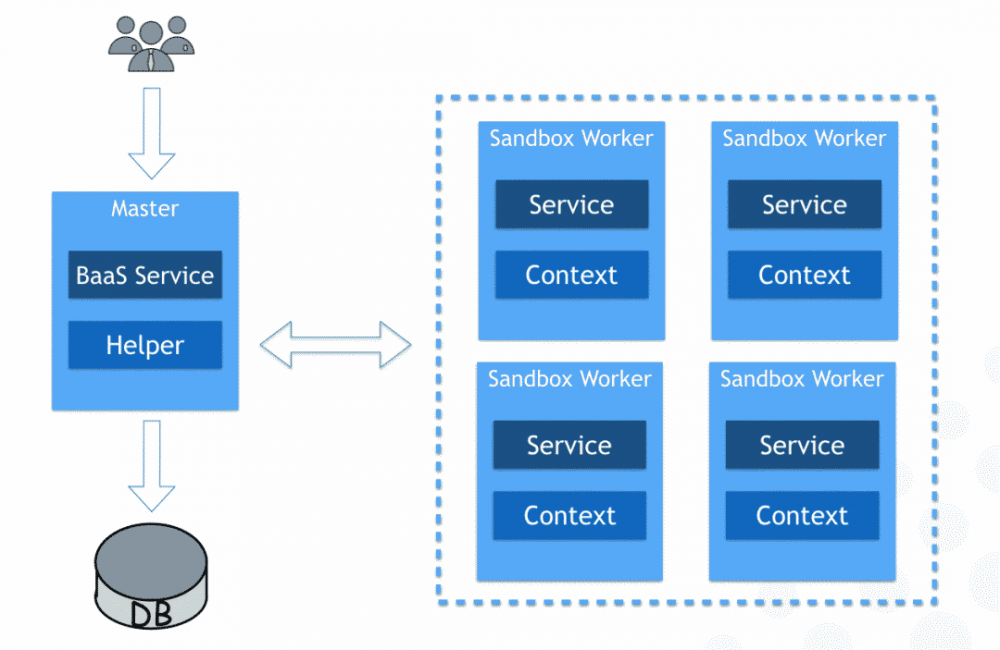 基于 NodeJS 的 serverless 架构实践