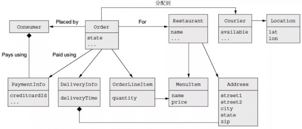 实操微服务设计：从需求、领域模型、业务能力到服务
