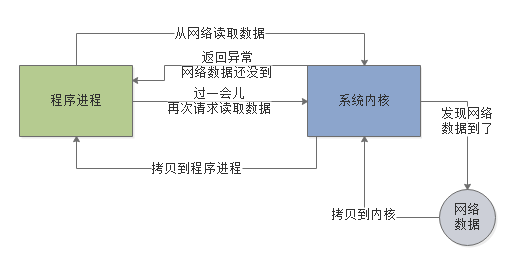 百度、腾讯热门面试题：聊聊Unix与Java的IO模型？（含详细解析）