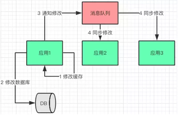 大型网站多级缓存的分层架构