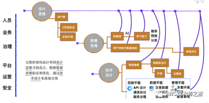 微服务架构开发和平台演进