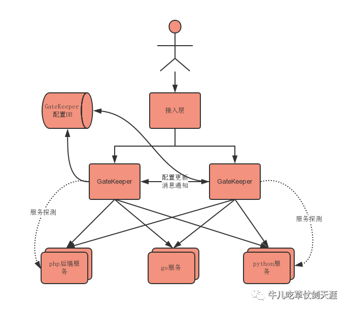 基于GateKeeper网关的微服务架构